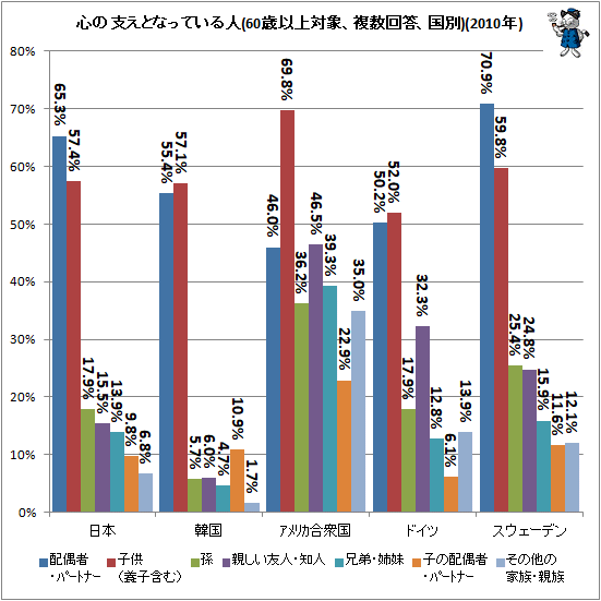 ↑ 心の支えとなっている人(60歳以上対象、複数回答、国別)(2010年)
