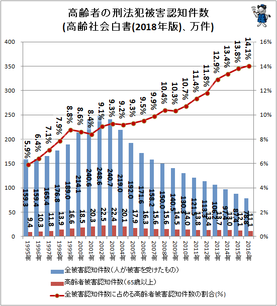 ↑ 高齢者の刑法犯被害認知件数(高齢社会白書(2018年版)、万件)