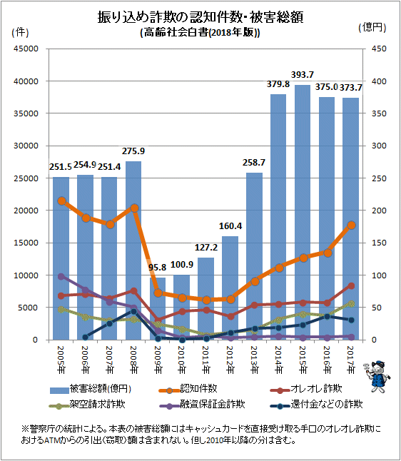 ↑ 振り込め詐欺の認知件数・被害総額(高齢社会白書(2018年版))