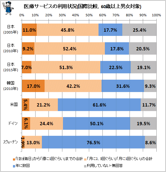 ↑ 医療サービスの利用状況(国際比較、60歳以上男女対象)