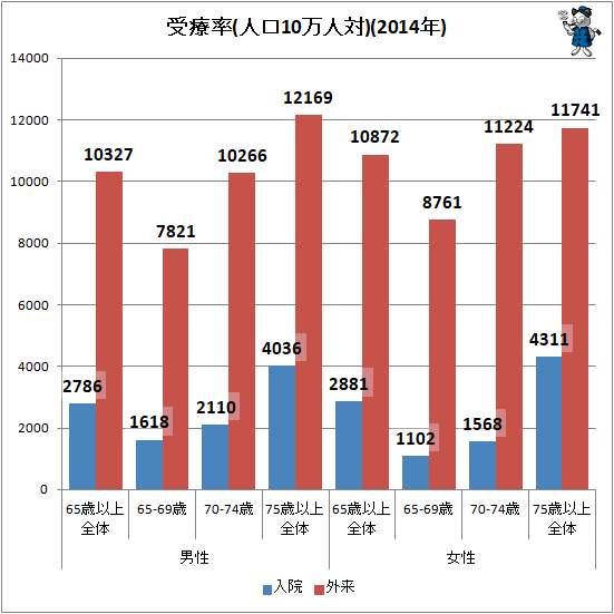 ↑ 受療率(人口10万人対)(2014年)
