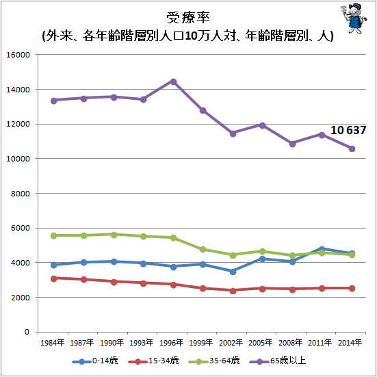 ↑ 受療率(外来、各年齢階層別人口10万人対、年齢階層別、人)