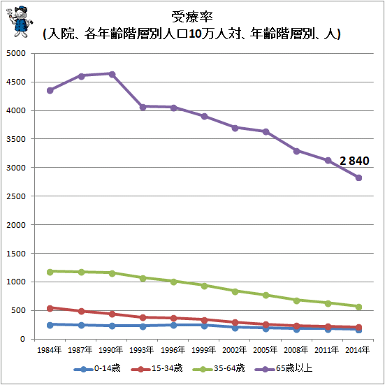 ↑ 受療率(入院、各年齢階層別人口10万人対、年齢階層別、人)