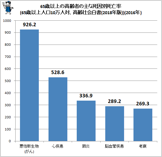 ↑ 65歳以上の高齢者の主な死因別死亡率(65歳以上人口10万人対、高齢社会白書(2018年版))(2016年)