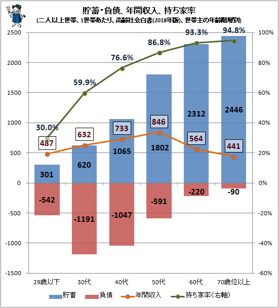 ↑ 貯蓄・負債、年間収入、持ち家率(二人以上世帯、1世帯あたり、高齢社会白書(2018年版)、世帯主の年齢階層別)