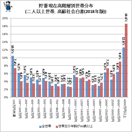 ↑ 貯蓄現在高階層別世帯分布(二人以上世帯、高齢社会白書(2018年版))