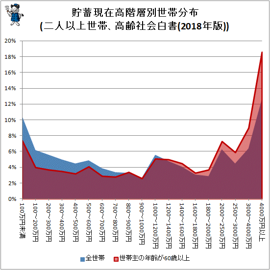 ↑ 貯蓄現在高階層別世帯分布(二人以上世帯、高齢社会白書(2018年版))(面グラフ)