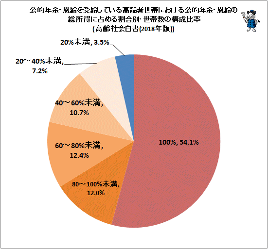 ↑ 公的年金・恩給を受給している高齢者世帯における公的年金・恩給の総所得に占める割合別・世帯数の構成比率(高齢社会白書(2018年版))
