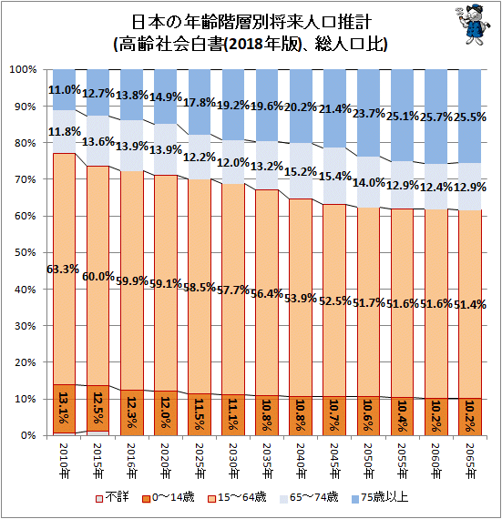 ↑ 日本の年齢階層別将来人口推計(高齢社会白書(2018年版)、総人口比)