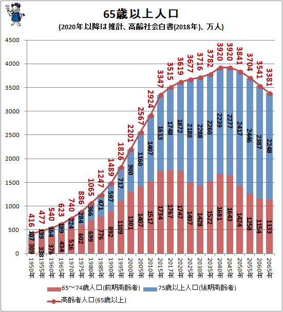 ↑ 65歳以上人口(2020年以降は推計、高齢社会白書(2018年)、万人)