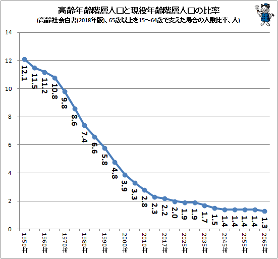 ↑ 高齢年齢階層人口と現役年齢階層人口の比率(高齢社会白書(2018年版)、65歳以上を15-64歳で支えた場合の人数比率、人)