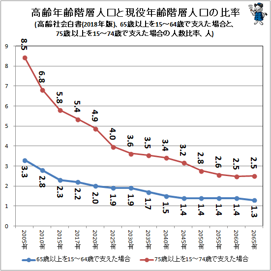 ↑ 高齢年齢階層人口と現役年齢階層人口の比率(高齢社会白書(2018年版)、65歳以上を15-64歳で支えた場合と、75歳以上を15-74歳で支えた場合の人数比率、人)