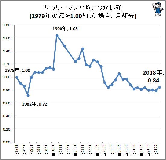 ↑ サラリーマン平均こづかい額(1979年の額を1.00とした場合、月額分)