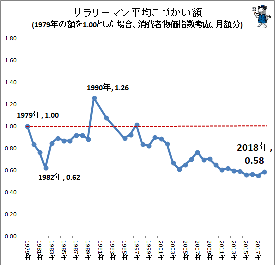 ↑ サラリーマン平均こづかい額(1979年の額を1.00とした場合、消費者物価指数考慮、月額分)