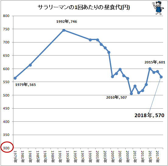 ↑ サラリーマンの1回あたりの昼食代(円)