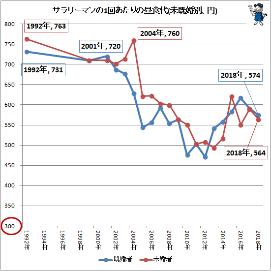 ↑ サラリーマンの1回あたりの昼食代(未既婚別、円)