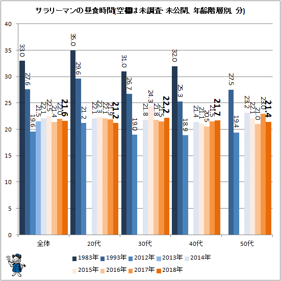 ↑ サラリーマンの昼食時間(空欄は未調査・未公開、年齢階層別、分)