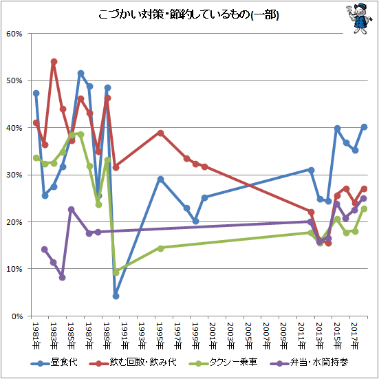 ↑ こづかい対策・節約しているもの(一部)