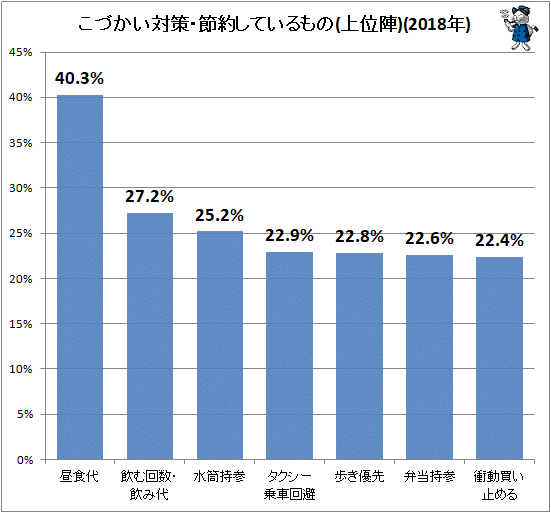 ↑ こづかい対策・節約しているもの(上位陣)(2018年)
