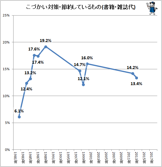 ↑ こづかい対策・節約しているもの(書籍・雑誌代)