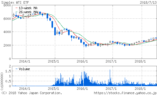 WTI原油価格連動型上場投信