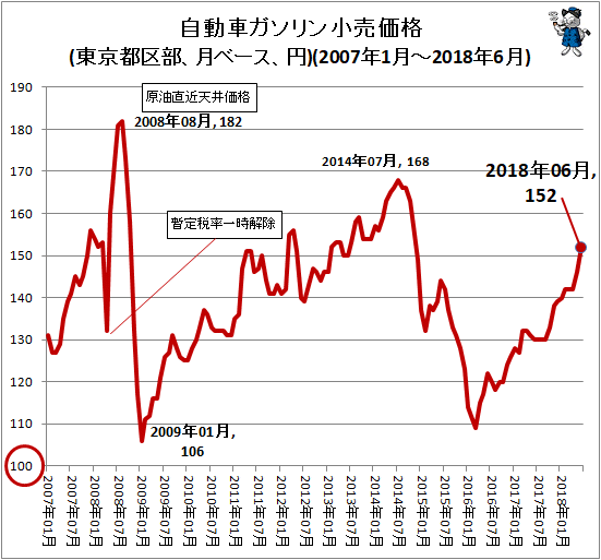 ↑ 自動車ガソリン小売価格(東京都区部、月ベース、円)(2007年1月-2018年6月)