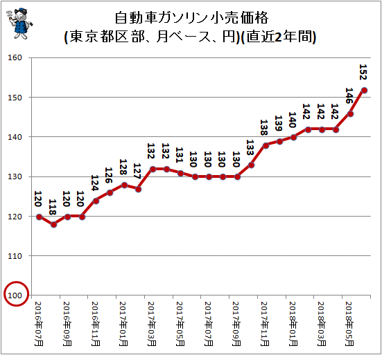 ↑ 自動車ガソリン小売価格(東京都区部、月ベース、円)(直近2年間)