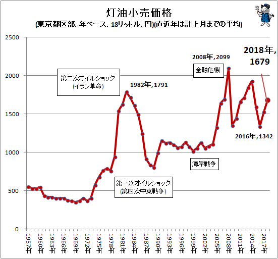 ↑ 灯油小売価格(東京都区部、年ベース、18リットル、円)(直近年は計上月までの平均)