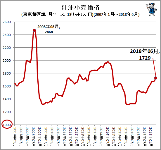 ↑ 灯油小売価格(東京都区部、月ベース、18リットル、円)(2007年1月-2018年6月)
