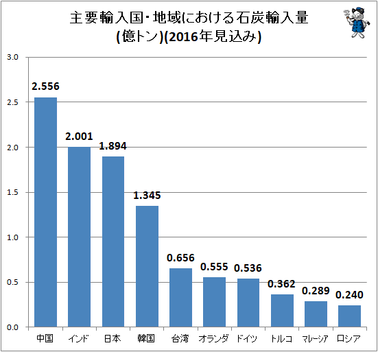 ↑ 主要輸入国・地域における石炭輸入量(億トン)(2016年見込み)