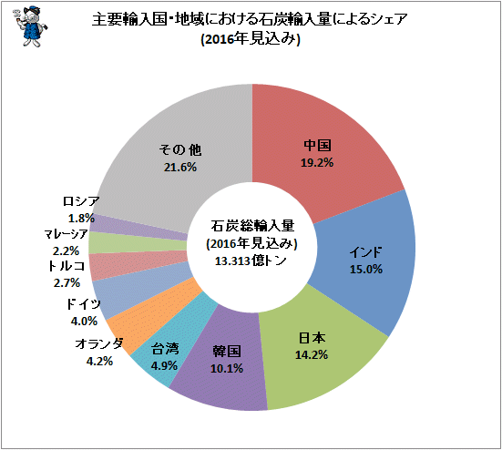 ↑ 主要輸入国・地域における石炭輸入量によるシェア(2016年見込み)