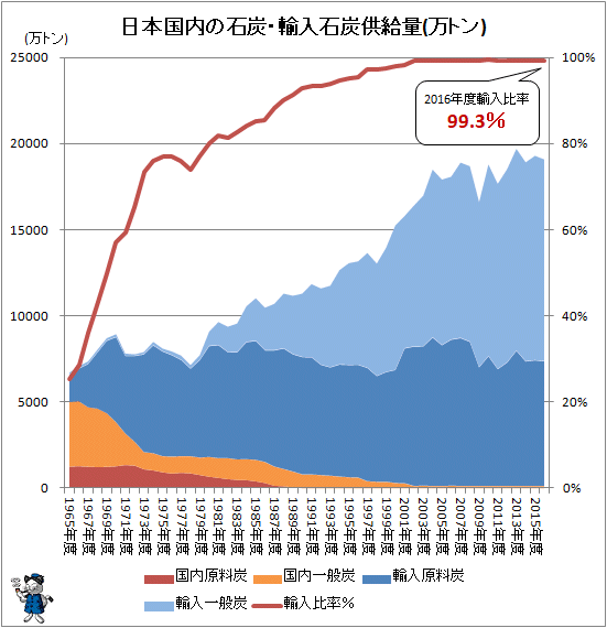 ↑ 日本国内の石炭・輸入石炭供給量(万トン)