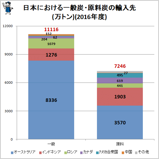 ↑ 日本における一般炭・原料炭の輸入先(万トン)(2016年度)