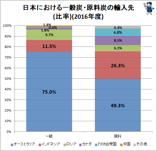 ↑ 日本における一般炭・原料炭の輸入先(比率)(2016年度)