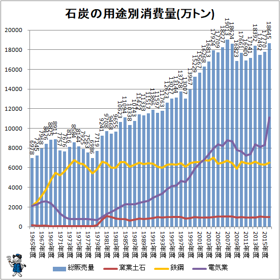 ↑ 石炭の用途別消費量(万トン)