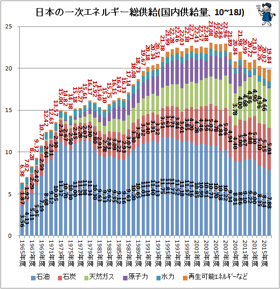 ↑ 日本の一次エネルギー総供給(国内供給量、10~18J)