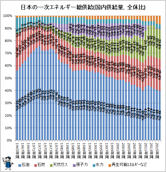 ↑ 日本の一次エネルギー総供給(国内供給量、全体比)