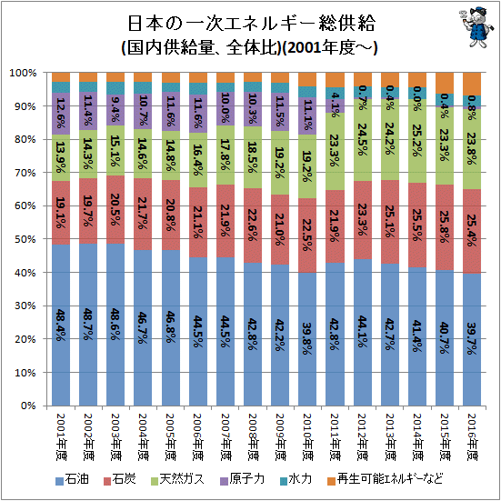 ↑ 日本の一次エネルギー総供給(国内供給量、全体比)(2001年度-)