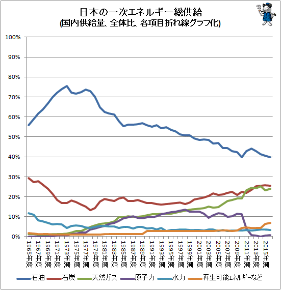 ↑ 日本の一次エネルギー総供給(国内供給量、全体比、各項目折れ線グラフ化)