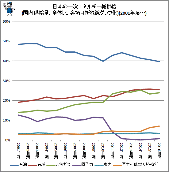 ↑ 日本の一次エネルギー総供給(国内供給量、全体比、各項目折れ線グラフ化)(2001年度-)