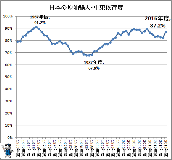 ↑ 日本の原油輸入・中東依存度(再録)