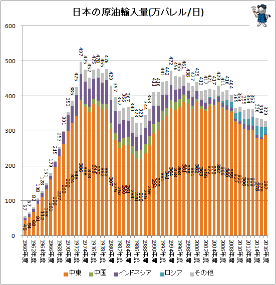 ↑ 日本の原油輸入量(万バレル/日)