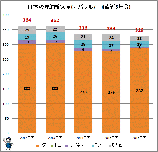 ↑ 日本の原油輸入量(万バレル/日)(直近5年分)
