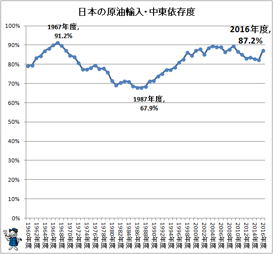 ↑ 日本の原油輸入・中東依存度
