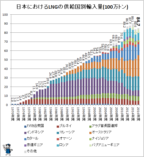 ↑ 日本におけるLNGの供給国別輸入量(100万トン)