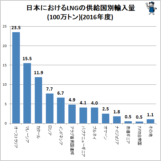 ↑ 日本におけるLNGの供給国別輸入量(100万トン)(2016年度)