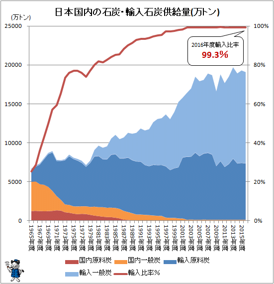 ↑ 日本国内の石炭・輸入石炭供給量(万トン)(再録)