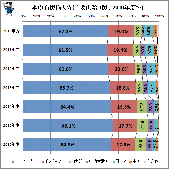 ↑ 日本の石炭輸入先(主要供給国別、2010年度-)
