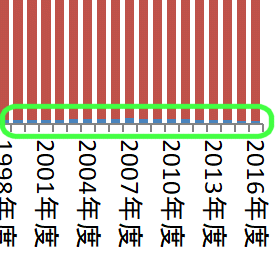 グラフ生成時に縦を引きのばし、さらに拡大してようやく…