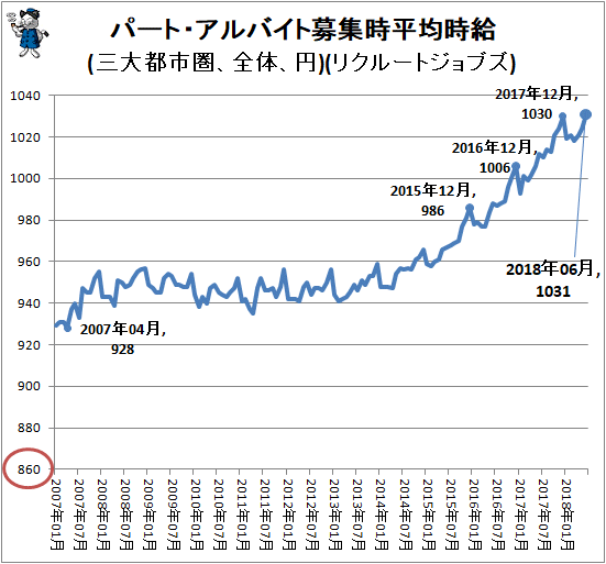 ↑ パート・アルバイト募集時平均時給(三大都市圏、全体、円)(リクルートジョブズ)
